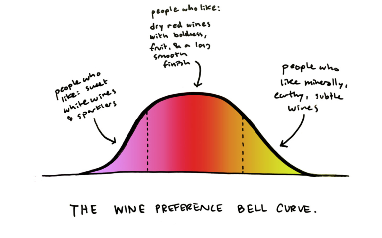 White Wine Boldness Chart