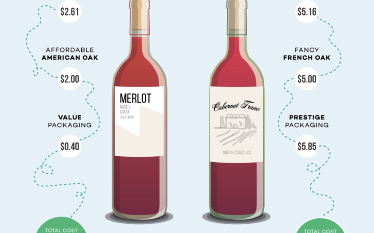 Why is Wine So Expensive?