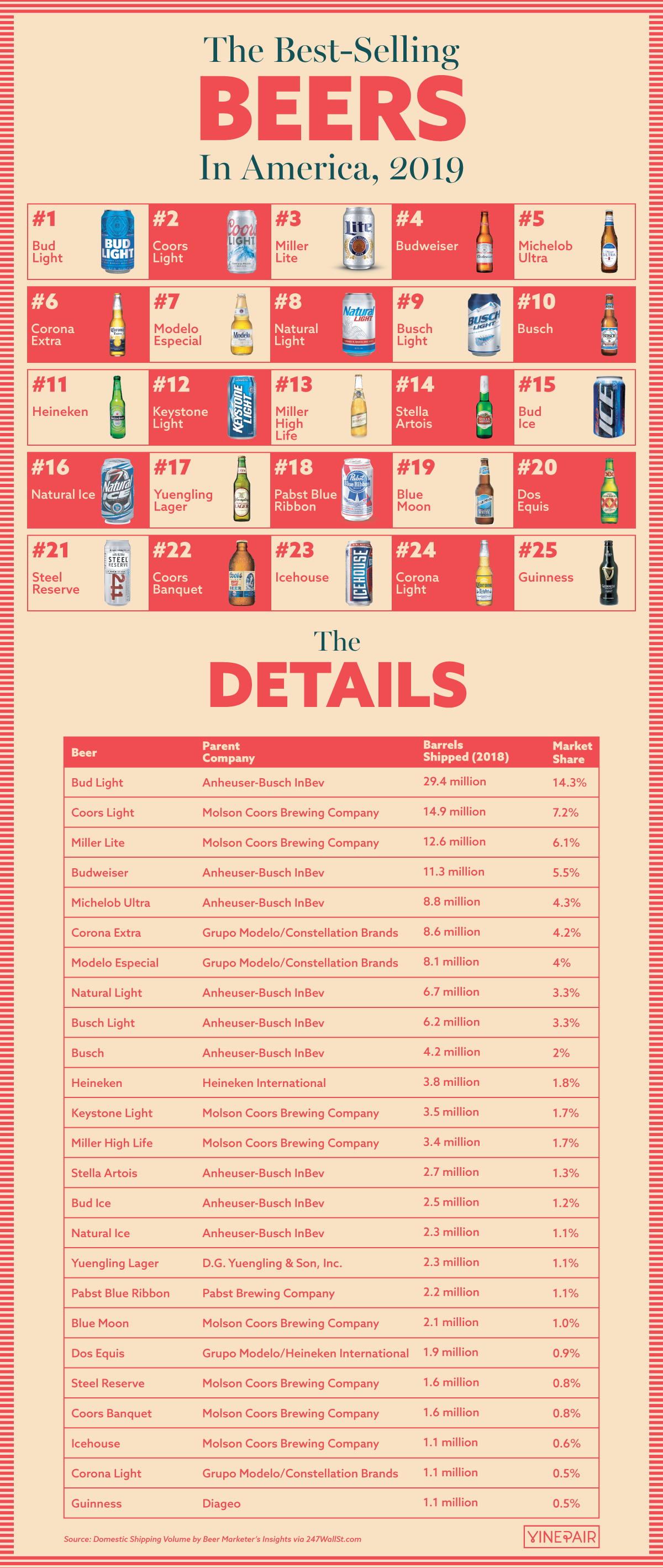 The BestSelling Beers In America (2019) Naija Wine Lovers